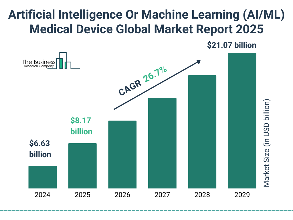 Artificial Intelligence Or Machine Learning (AI/ML) Medical Device Market Size and growth rate 2025 to 2029: Graph