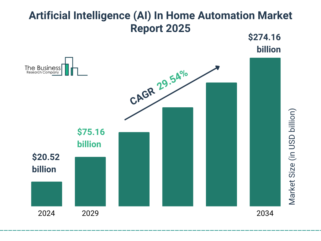 Artificial intelligence (AI) In Home Automation Market Size and growth rate 2025 to 2029: Graph
