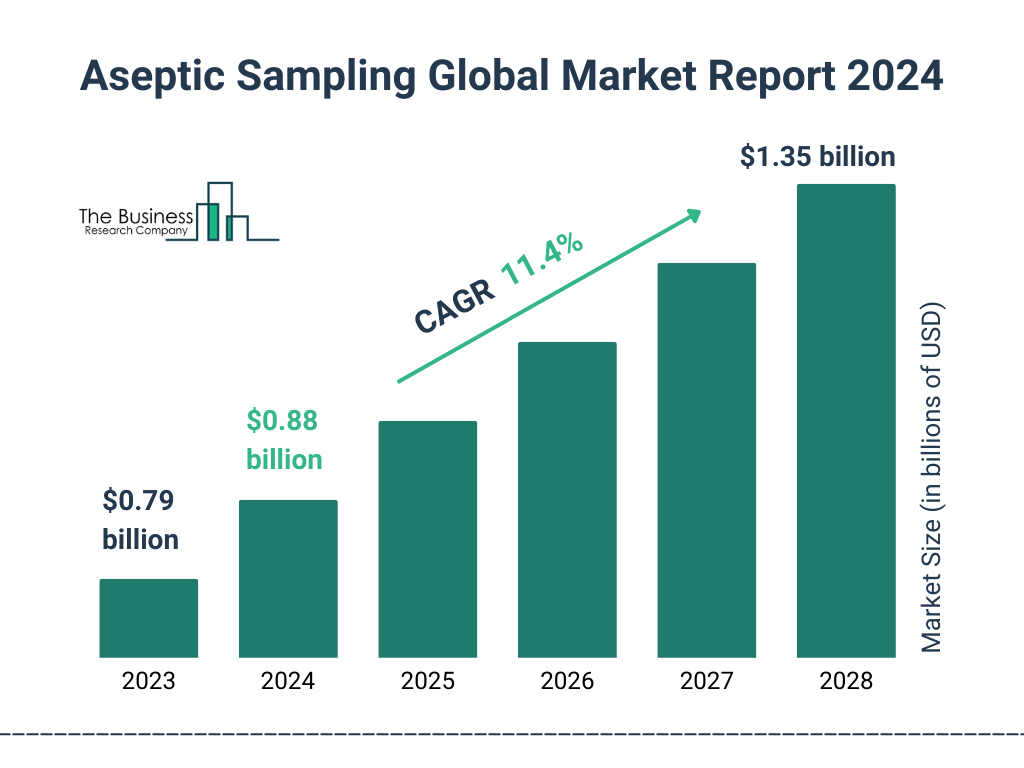 Global Aseptic Sampling Market Size 2023 to 2028: Graph