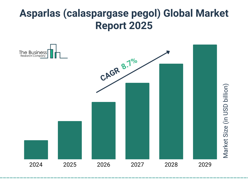 Asparlas (calaspargase pegol) Market Size and growth rate 2025 to 2029: Graph