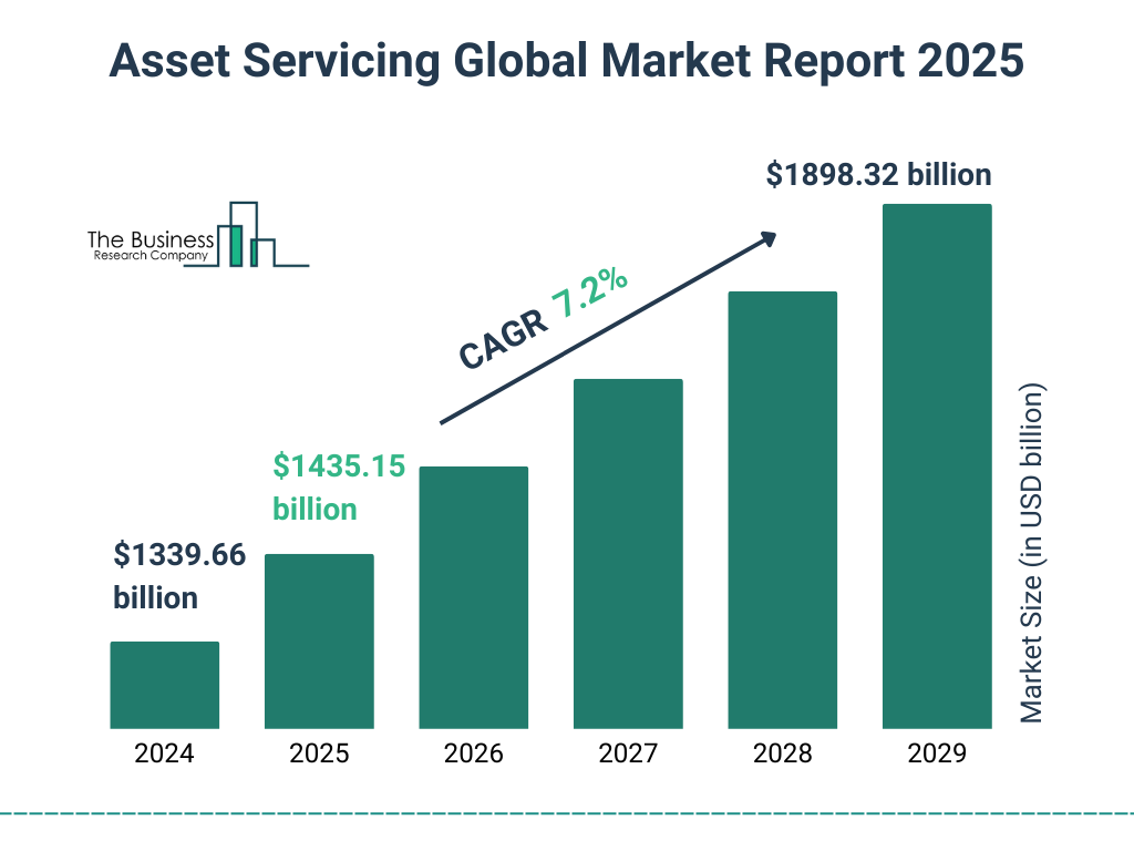 Asset Servicing Market Size and growth rate 2025 to 2029: Graph