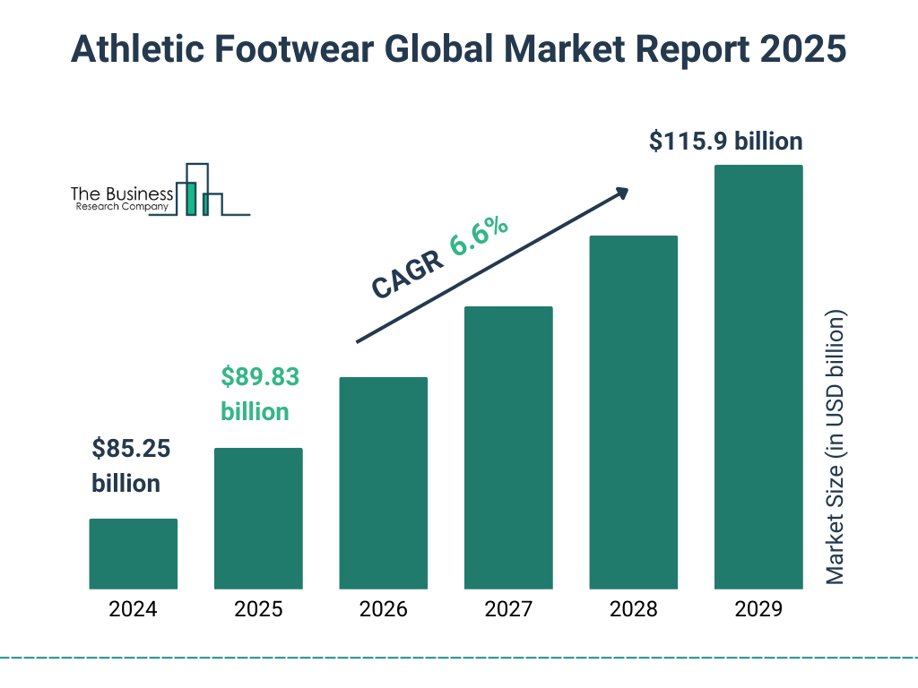 Athletic Footwear Market Size and growth rate 2025 to 2029: Graph