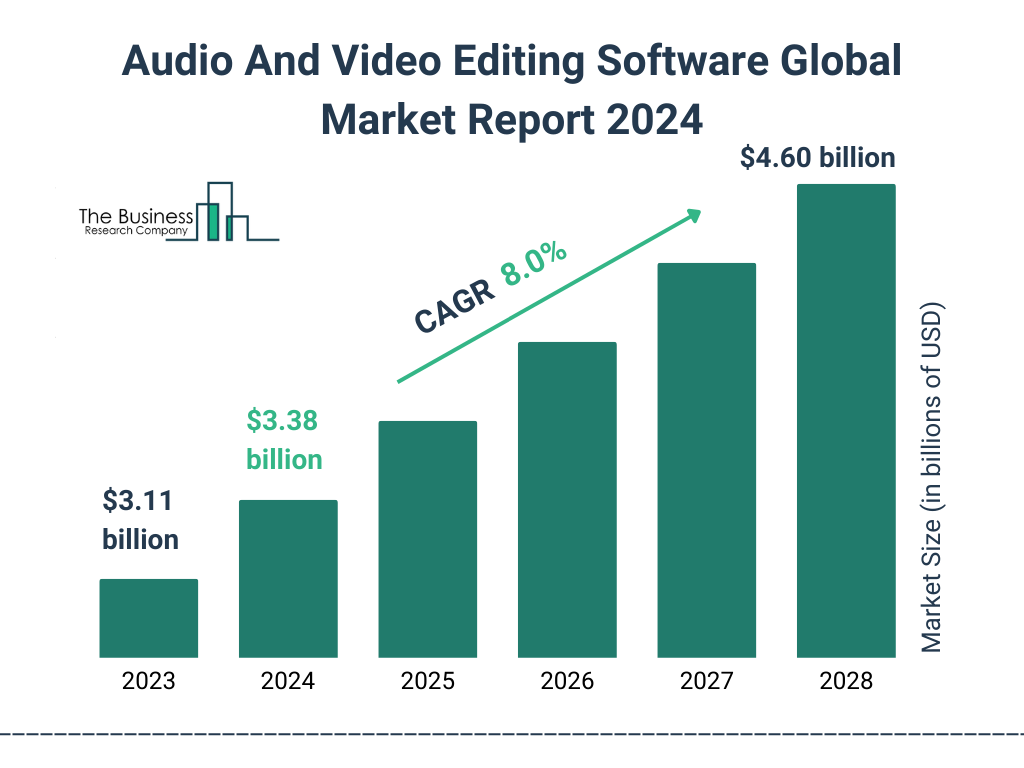 Global Audio And Video Editing Software Market Size 2023 to 2028: Graph