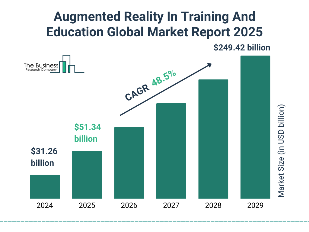 Augmented Reality In Training And Education Market Size and growth rate 2025 to 2029: Graph