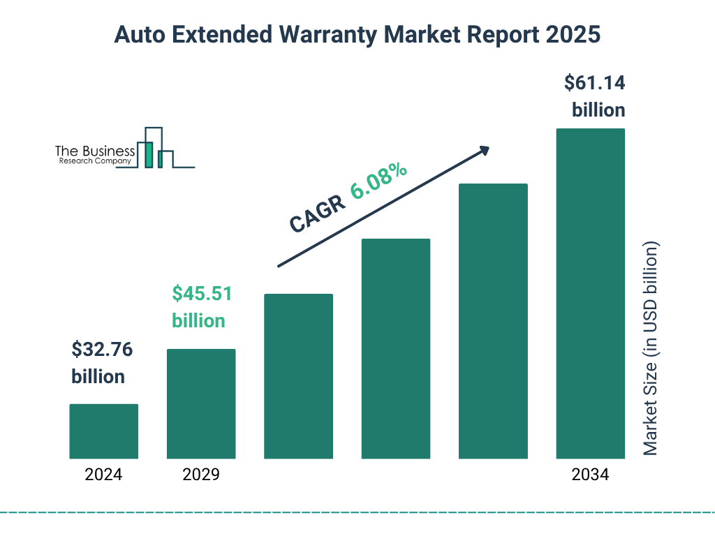 Auto Extended Warranty Market Size and growth rate 2025 to 2029: Graph
