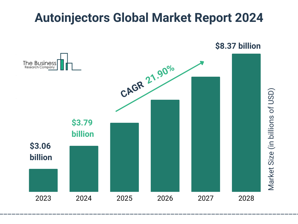 Global Autoinjectors  Market Size 2023 to 2028: Graph