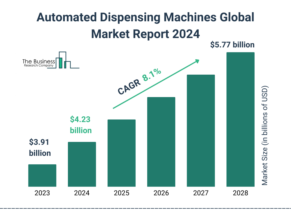 Global Automated Dispensing Machines Market Size 2023 to 2028: Graph