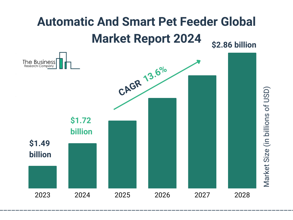 Global Automatic And Smart Pet Feeder Market Size 2023 to 2028: Graph