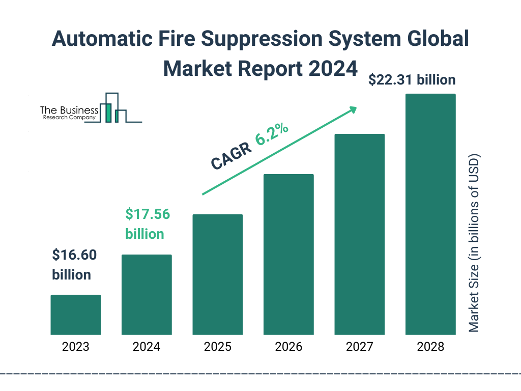 Global Automatic Fire Suppression System Market Size 2023 to 2028: Graph