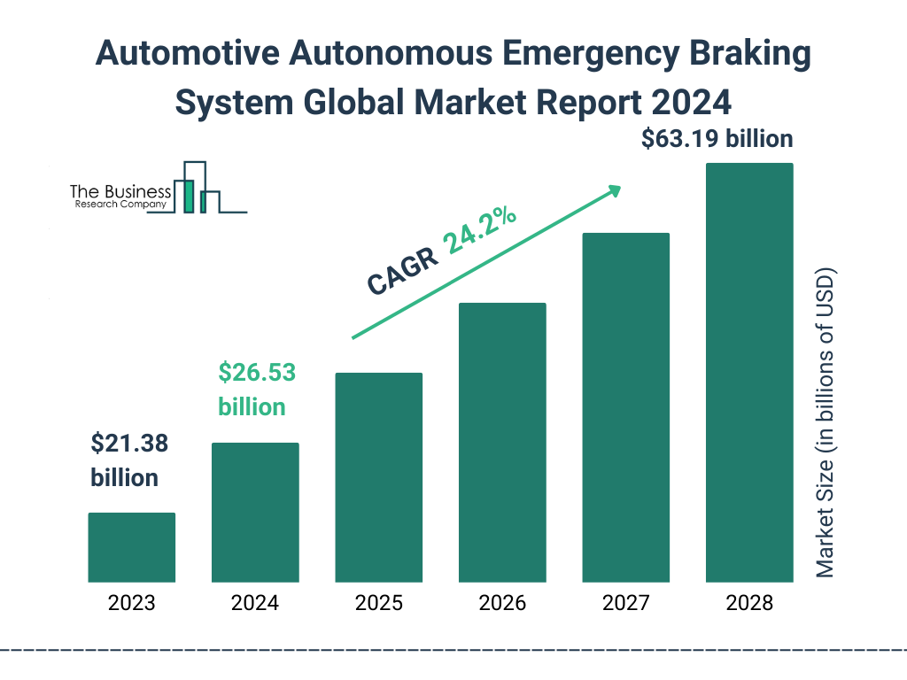 Global Automotive Autonomous Emergency Braking System Market Size 2023 to 2028: Graph