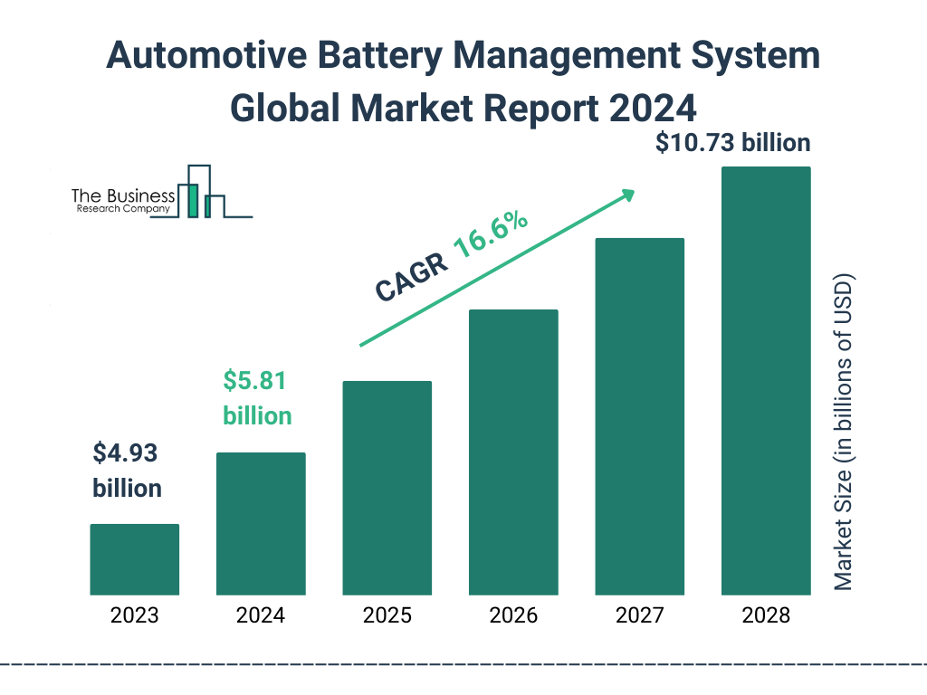 Global Automotive Battery Management System Market Size 2023 to 2028: Graph