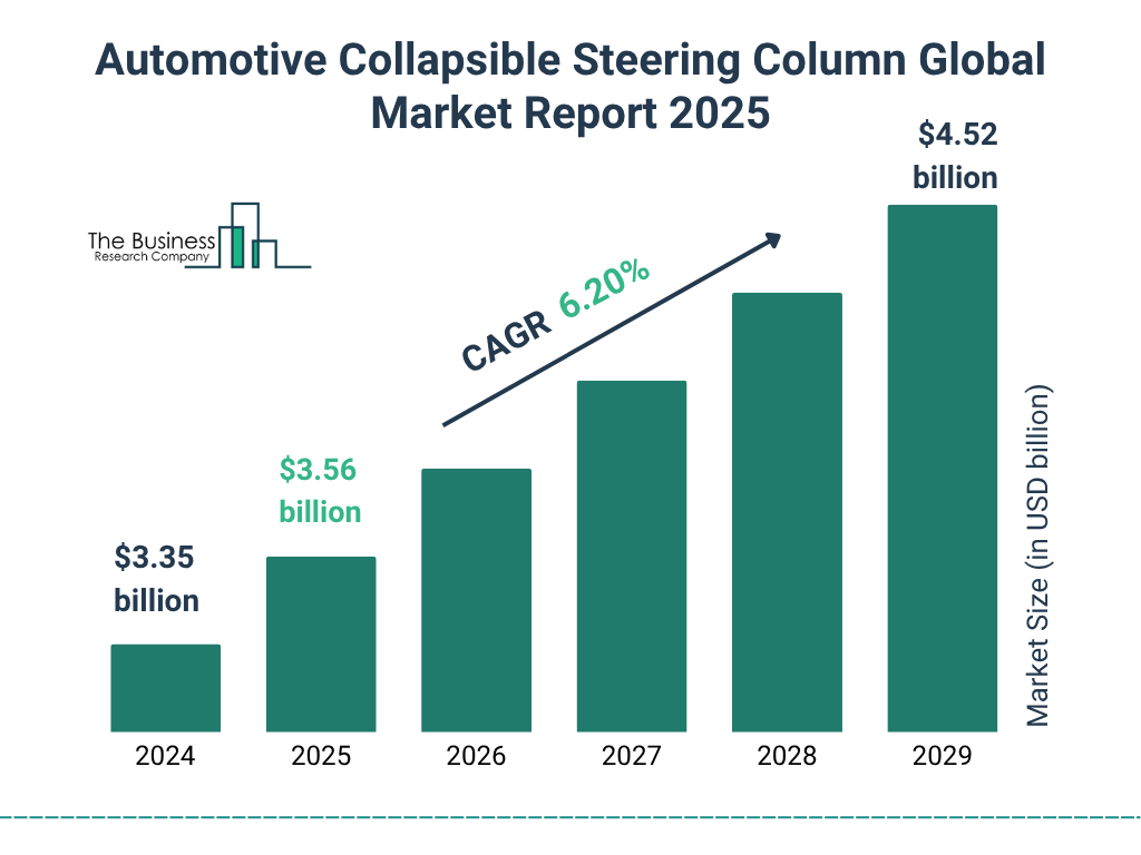 Automotive Collapsible Steering Column Market Size and growth rate 2025 to 2029: Graph