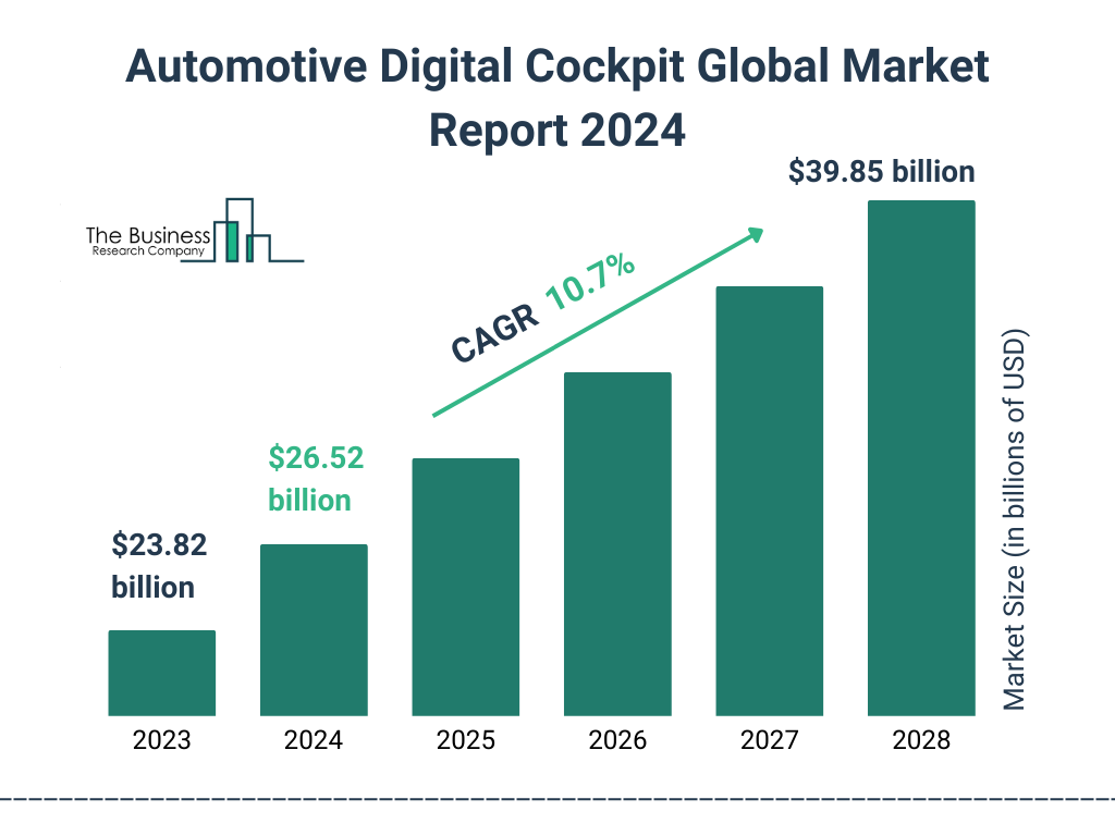 Global Automotive Digital Cockpit Market Size 2023 to 2028: Graph