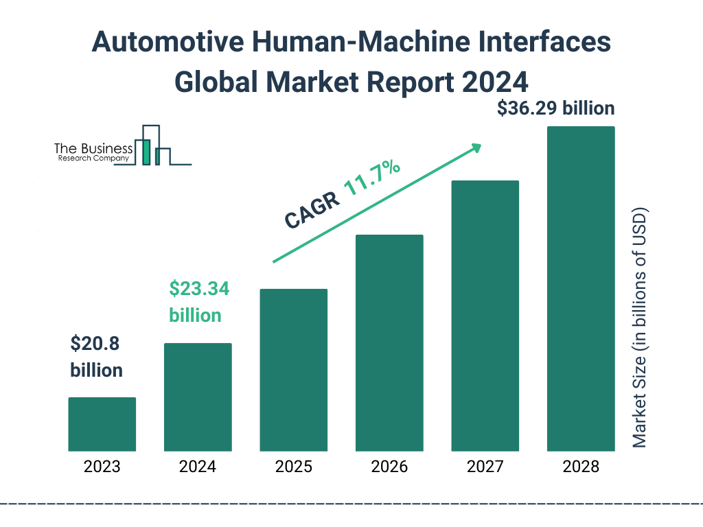 Global Automotive Human-Machine Interfaces Market Size 2023 to 2028: Graph