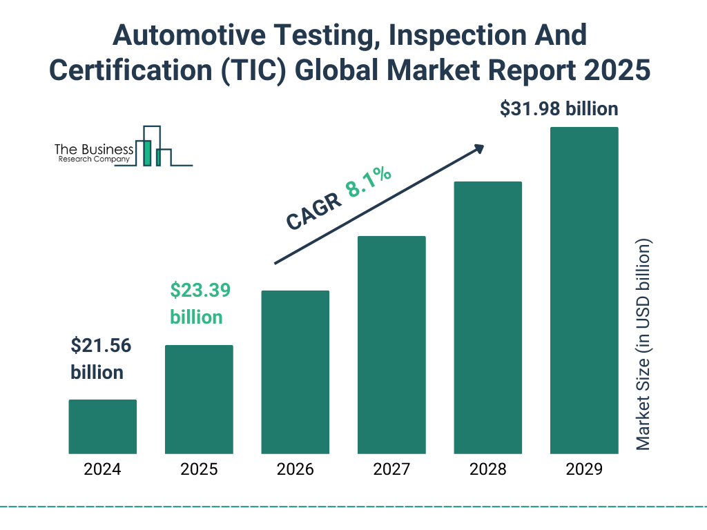 Automotive Testing, Inspection And Certification (TIC) Market Size and growth rate 2025 to 2029: Graph