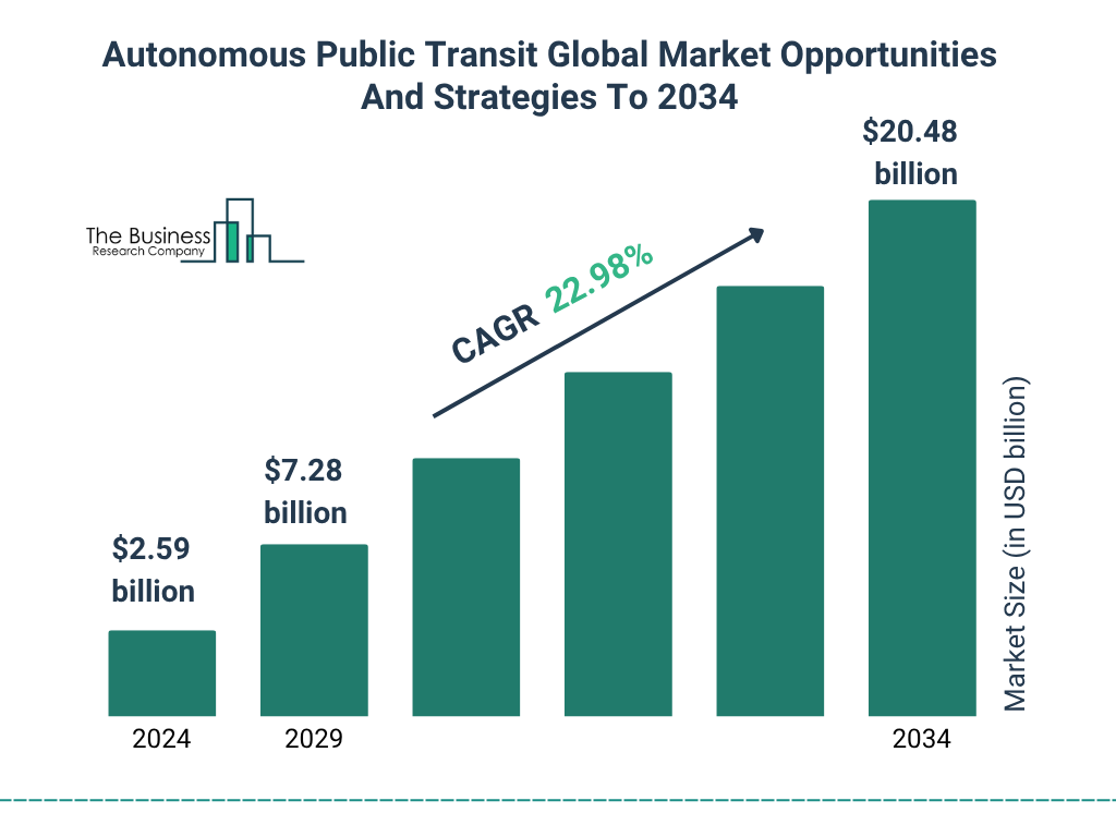 Autonomous Public Transit Global Market Opportunities And Strategies To 2034 Market Size and growth rate 2025 to 2029: Graph