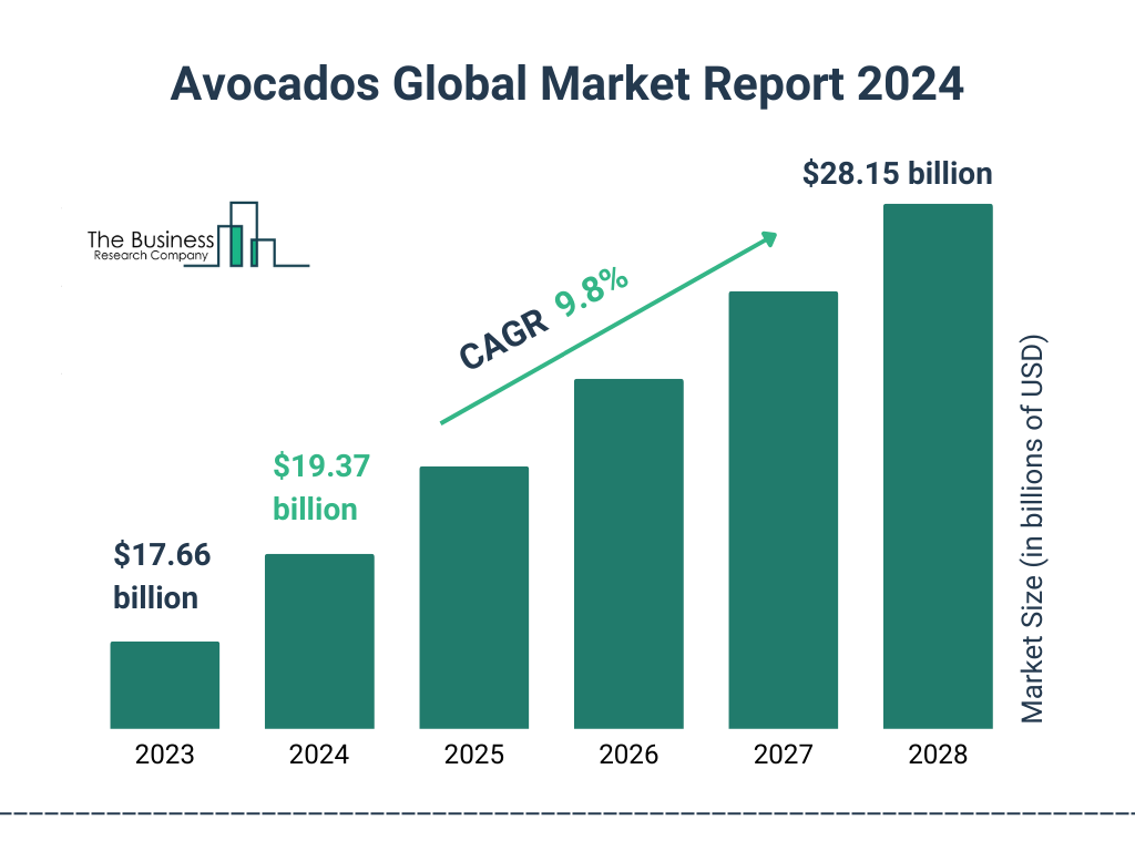 Global Avocados Market Size 2023 to 2028: Graph