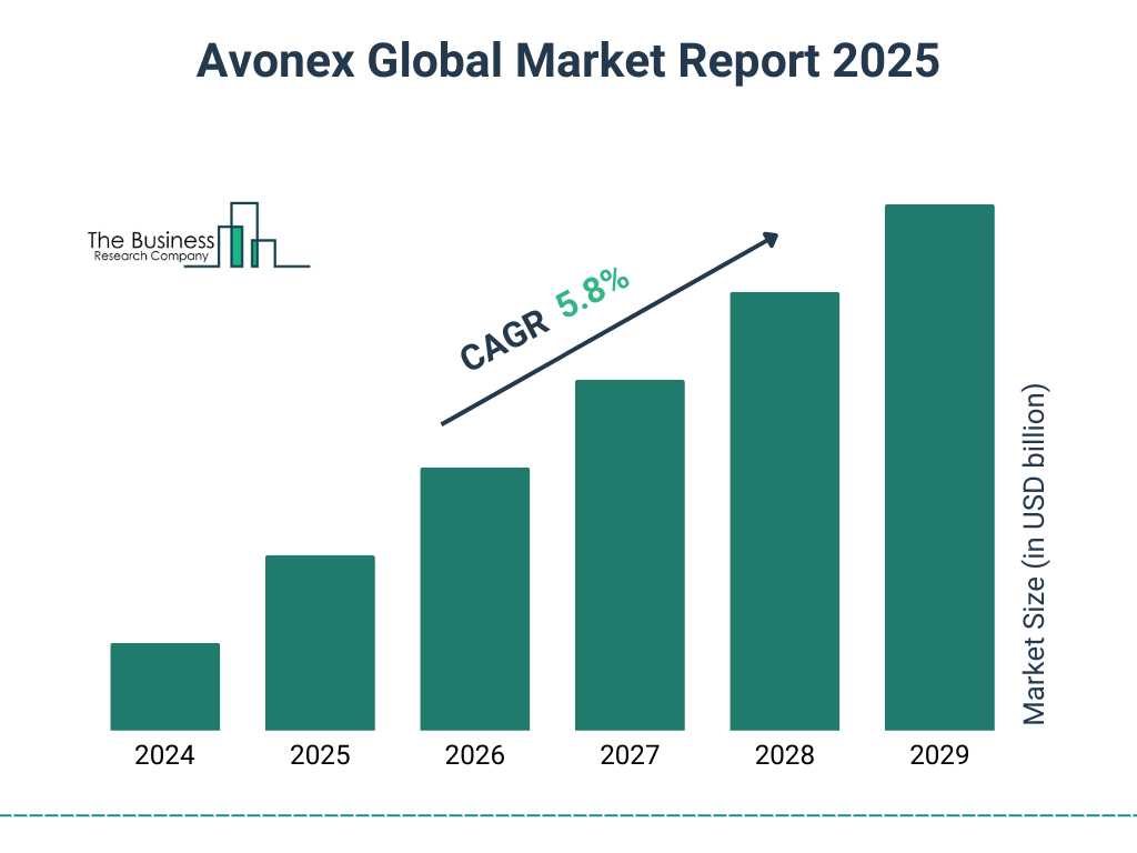 Avonex Market Size and growth rate 2025 to 2029: Graph