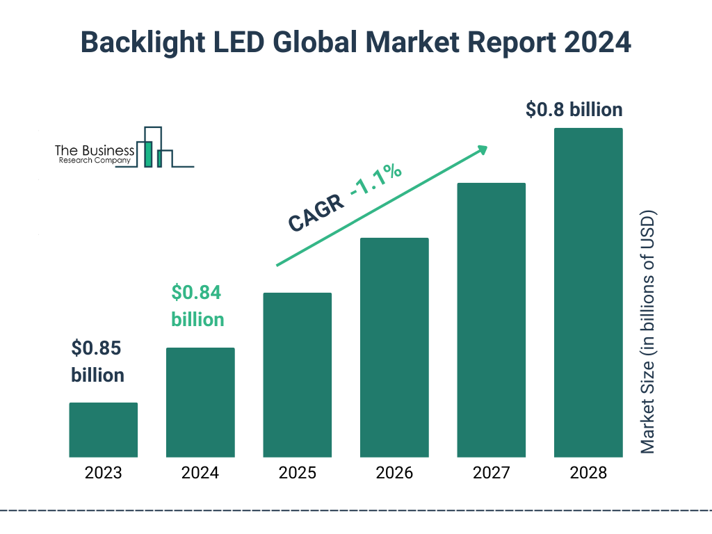 Global Backlight LED Market Size 2023 to 2028: Graph