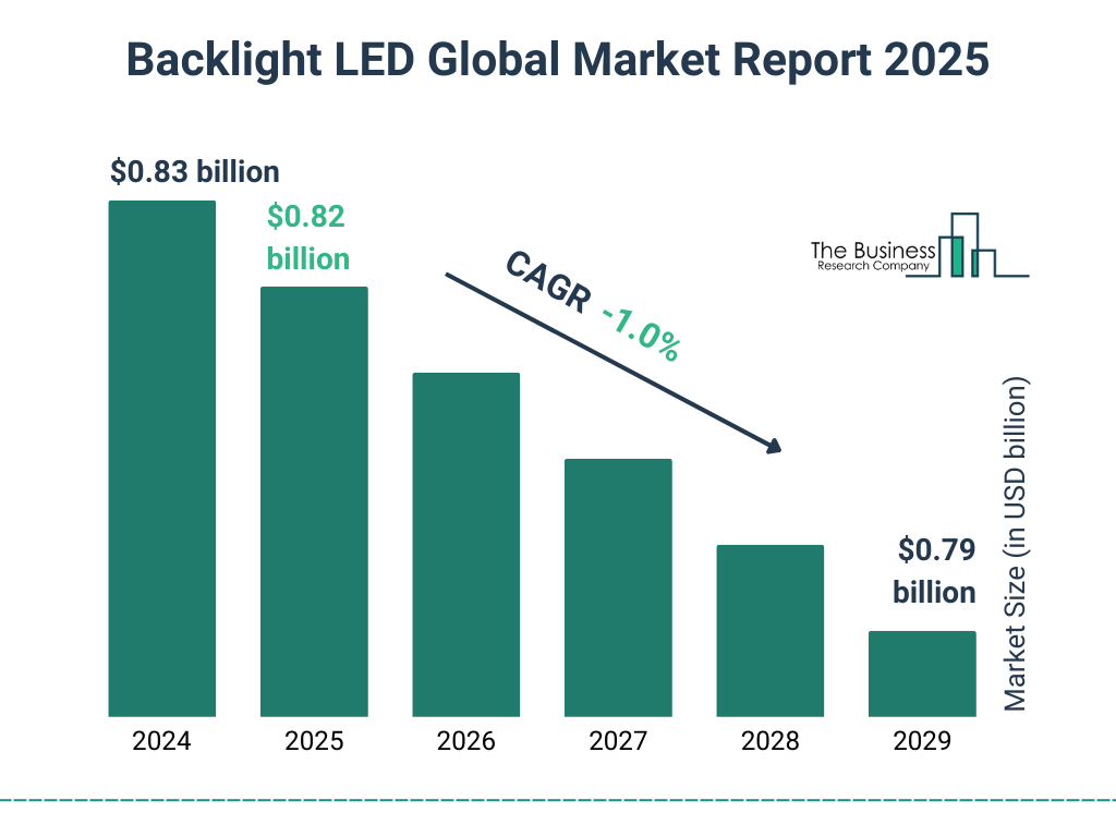 Backlight LED Market Size and growth rate 2025 to 2029: Graph