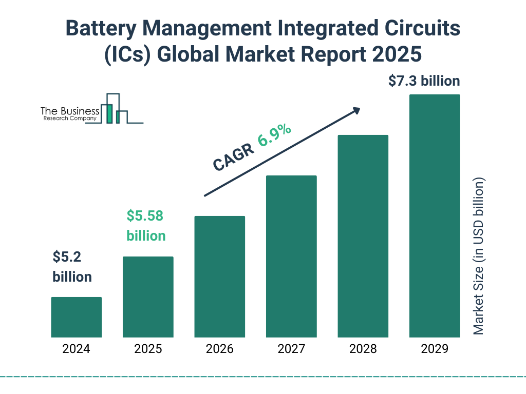 Battery Management Integrated Circuits (ICs) Market Size and growth rate 2025 to 2029: Graph