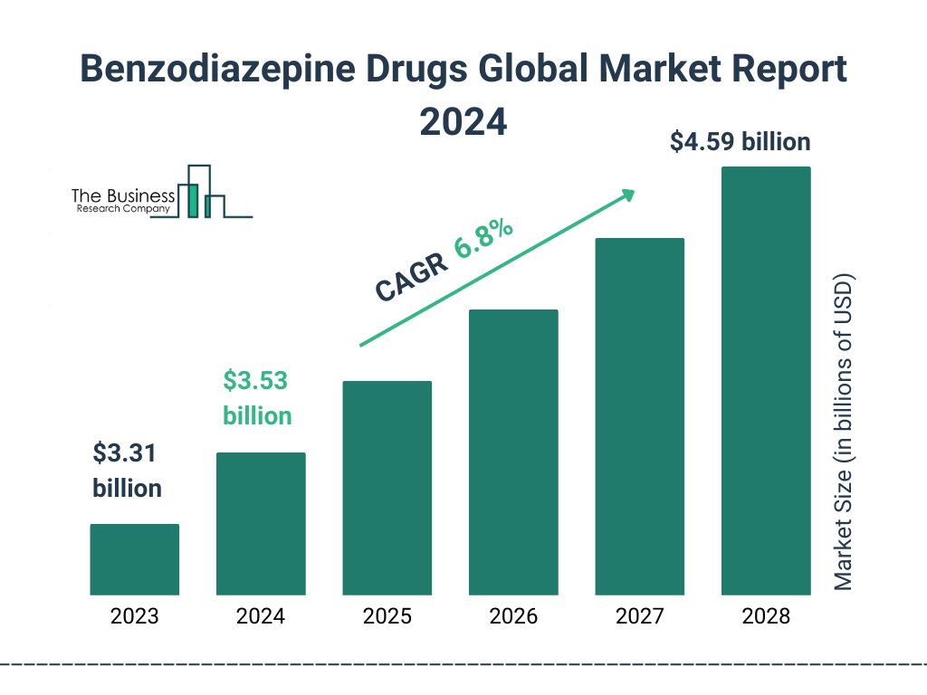 Global Benzodiazepine Drugs Market Size 2023 to 2028: Graph