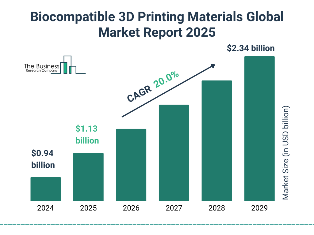 Biocompatible 3D Printing Materials Market Size and growth rate 2025 to 2029: Graph
