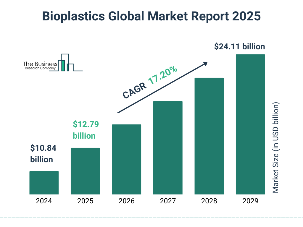 Bioplastics Market Size and growth rate 2025 to 2029: Graph