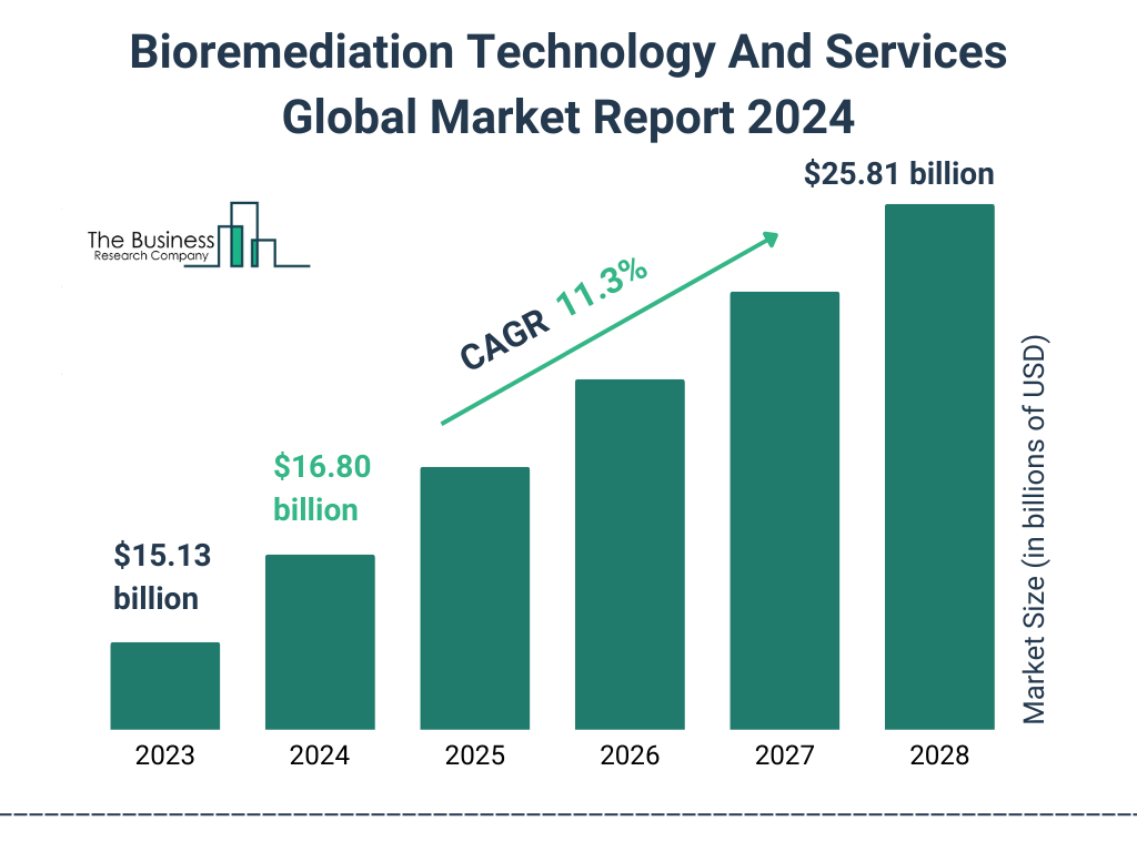 Global Bioremediation Technology And Services Market Size 2023 to 2028: Graph