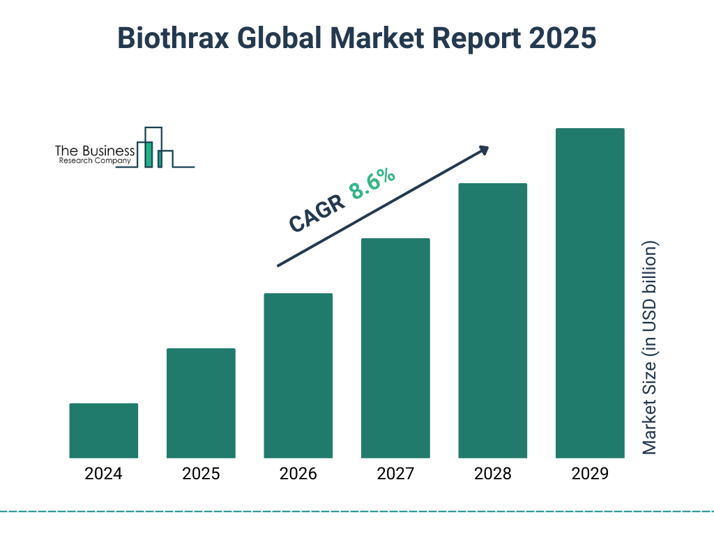 Biothrax Market Size and growth rate 2025 to 2029: Graph