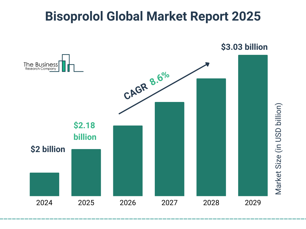 Bisoprolol Market Size and growth rate 2025 to 2029: Graph