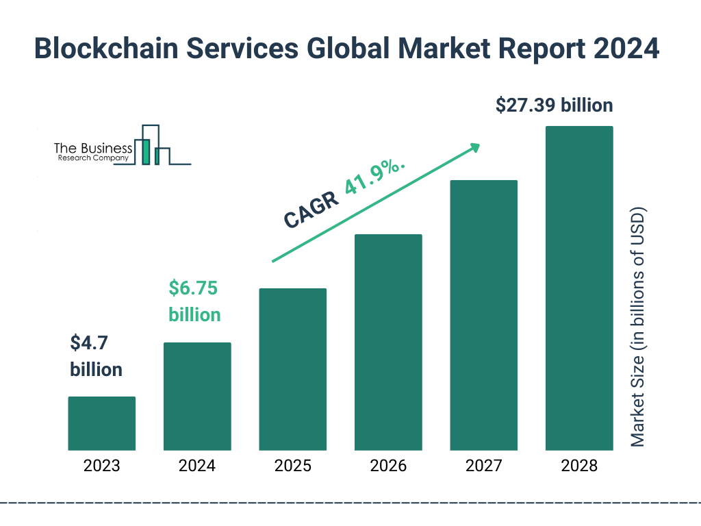 Global Blockchain Services Market Size 2023 to 2028: Graph