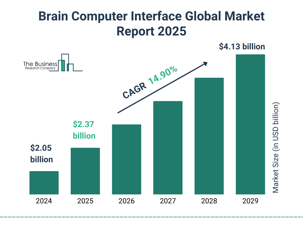 Brain Computer Interface Market Size and growth rate 2025 to 2029: Graph