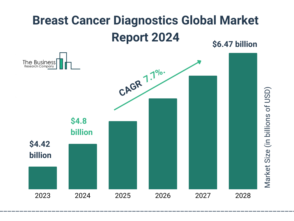 Global Breast Cancer Diagnostics Market Size 2023 to 2028: Graph