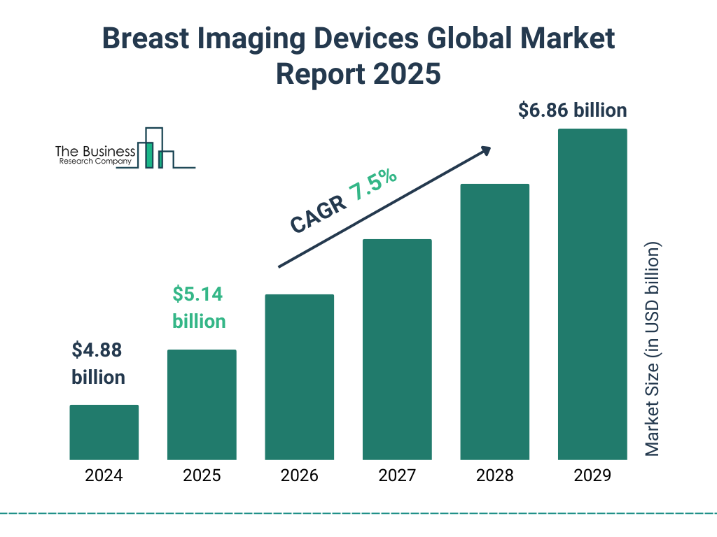 Breast Imaging Devices Market Size and growth rate 2025 to 2029: Graph