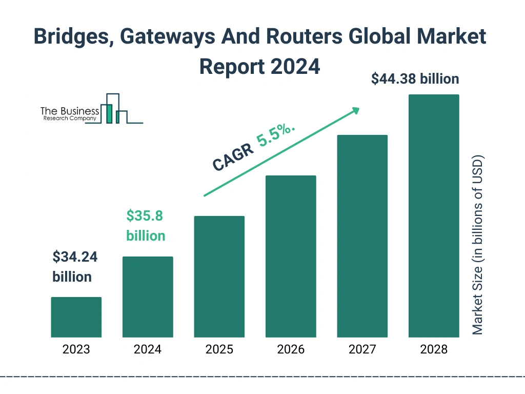 Global Bridges, Gateways And Routers Market Size 2023 to 2028: Graph