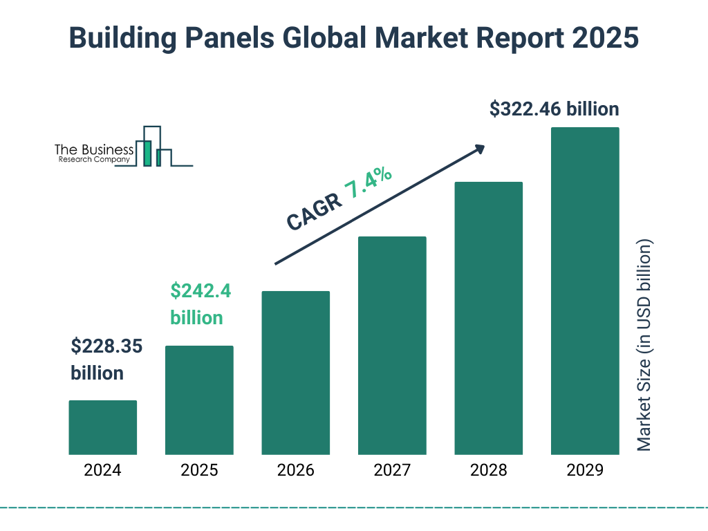 Building Panels Market Size and growth rate 2025 to 2029: Graph