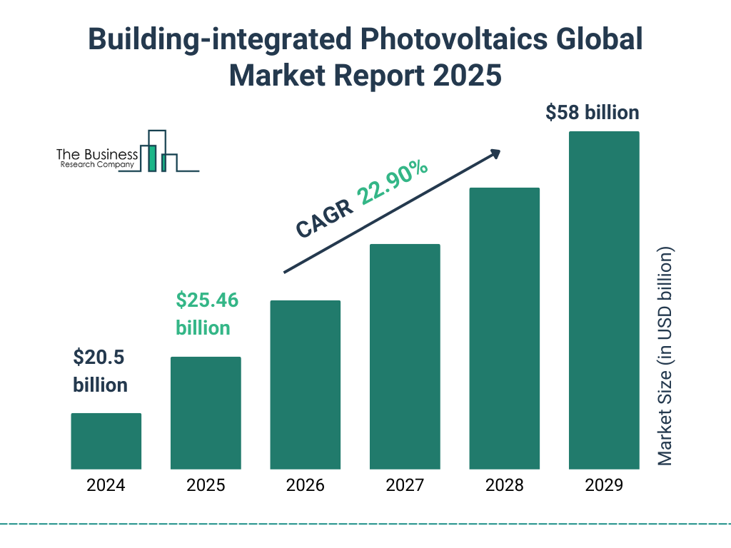 Building-integrated Photovoltaics Market Size and growth rate 2025 to 2029: Graph