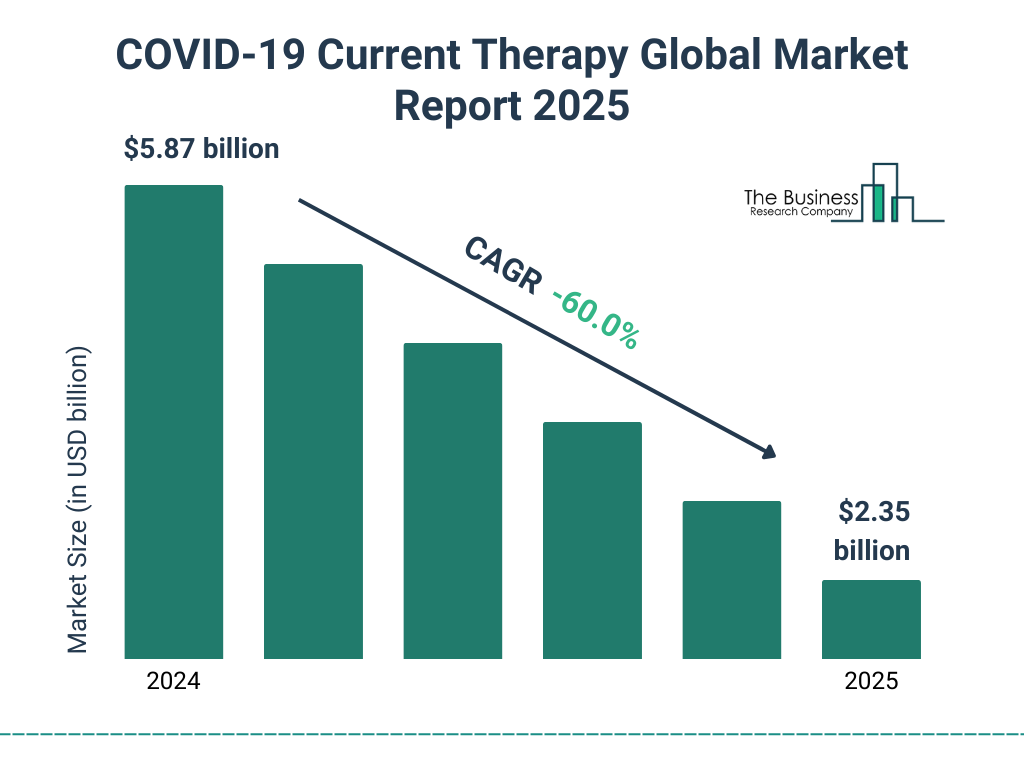 COVID-19 Current Therapy Market Size and growth rate 2025 to 2029: Graph