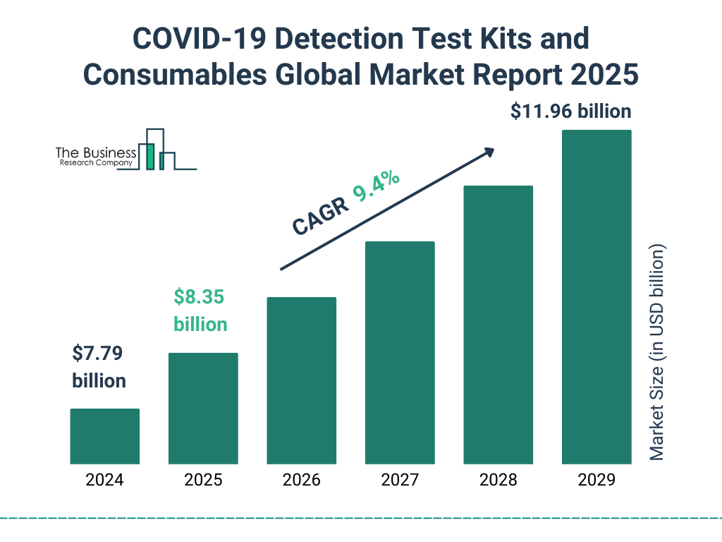 COVID-19 Detection Test Kits and Consumables Market Size and growth rate 2025 to 2029: Graph