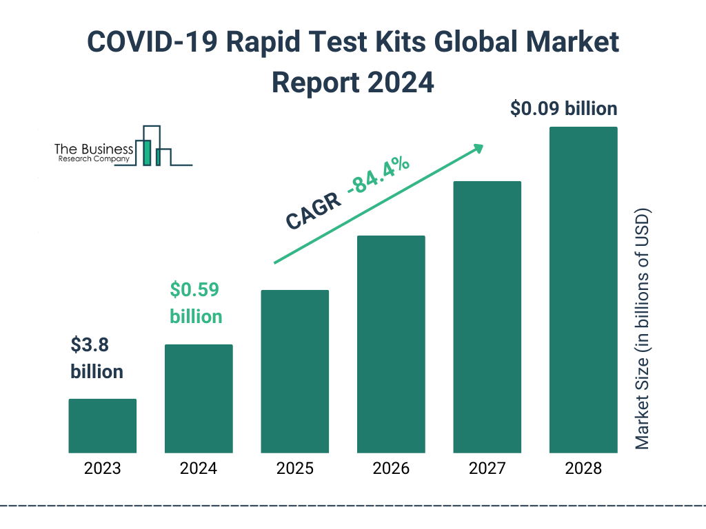 Global COVID-19 Rapid Test Kits Market Size 2023 to 2028: Graph