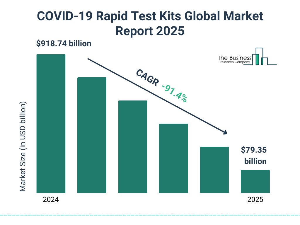 COVID-19 Rapid Test Kits Market Size and growth rate 2025 to 2029: Graph