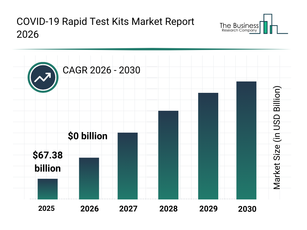 COVID-19 Rapid Test Kits market report bar graph