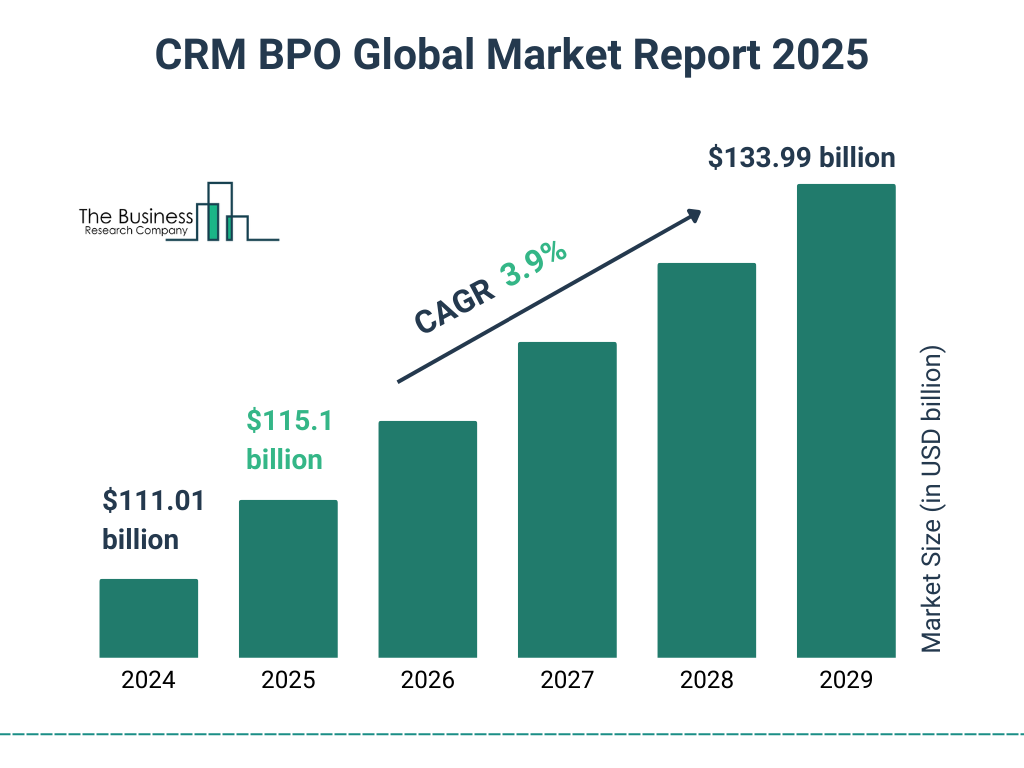 CRM BPO Global Market Report 2025 Market Size and growth rate 2025 to 2029: Graph