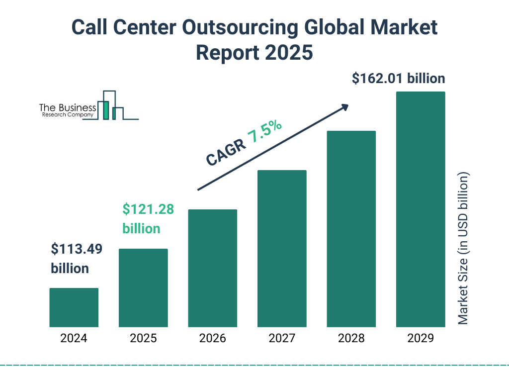 Call Center Outsourcing Market Size and growth rate 2025 to 2029: Graph