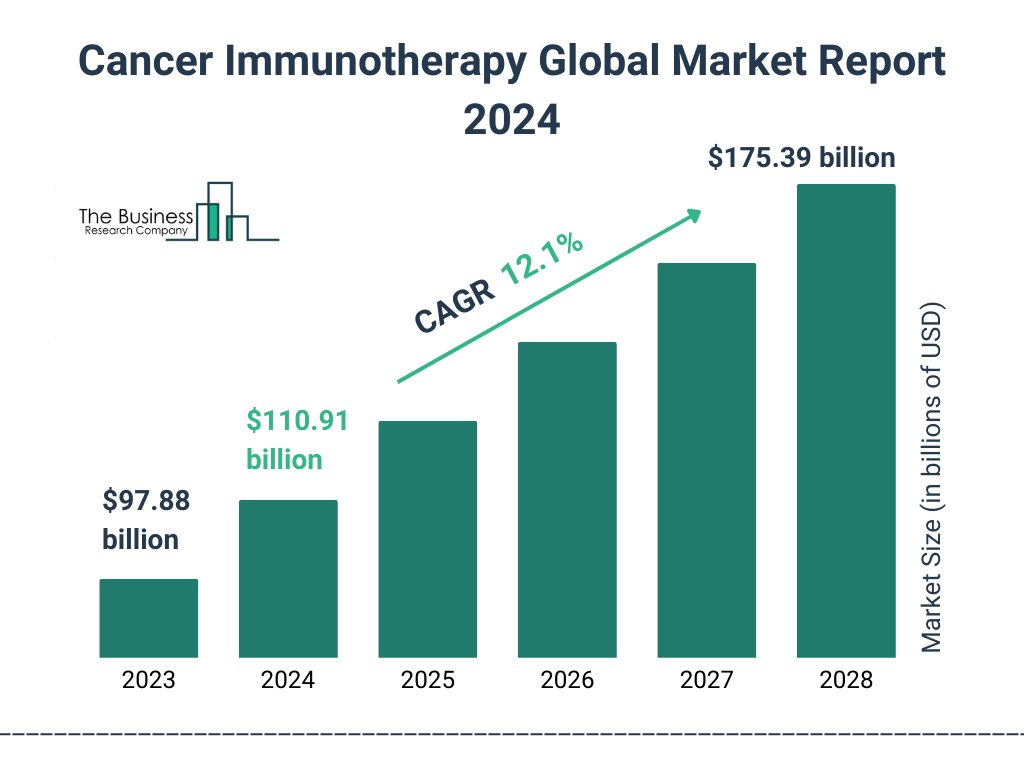 Global Cancer Immunotherapy Market Size 2023 to 2028: Graph