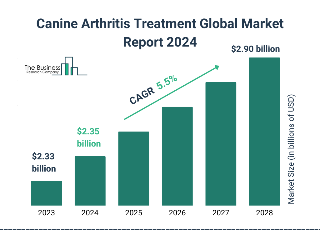 Global Canine Arthritis Treatment Market Size 2023 to 2028: Graph