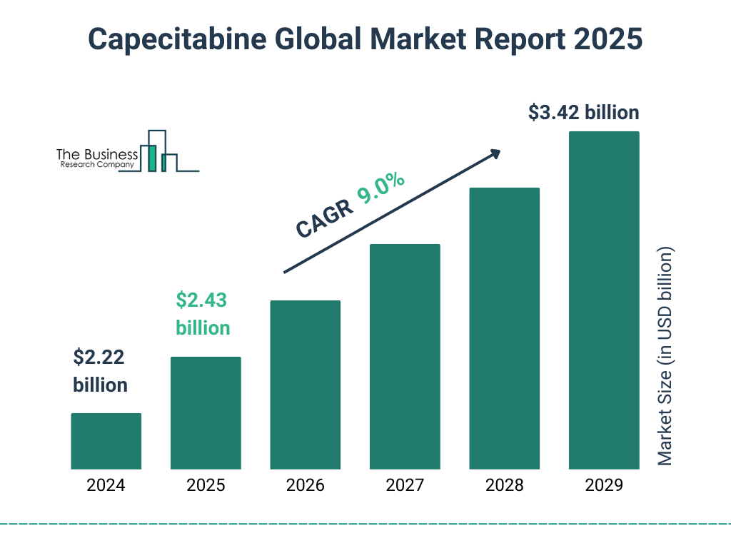 Capecitabine Market Size and growth rate 2025 to 2029: Graph