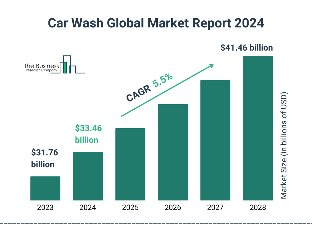 Global Car Wash Market Size 2023 to 2028: Graph