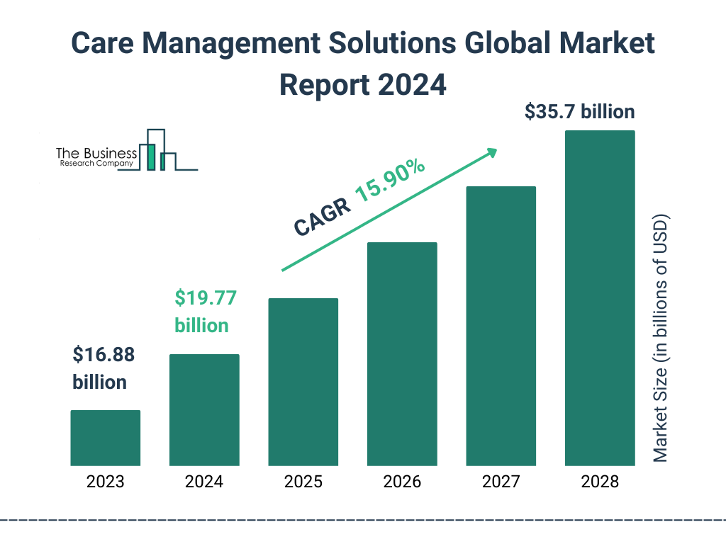 Global Care Management Solutions Market Size 2023 to 2028: Graph